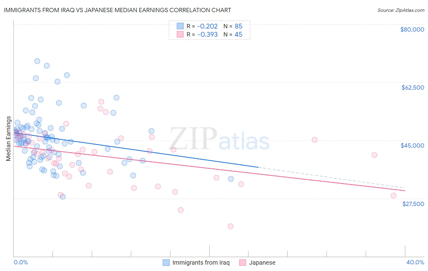 Immigrants from Iraq vs Japanese Median Earnings