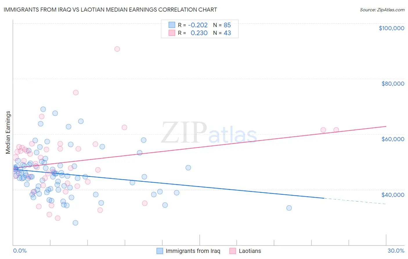 Immigrants from Iraq vs Laotian Median Earnings