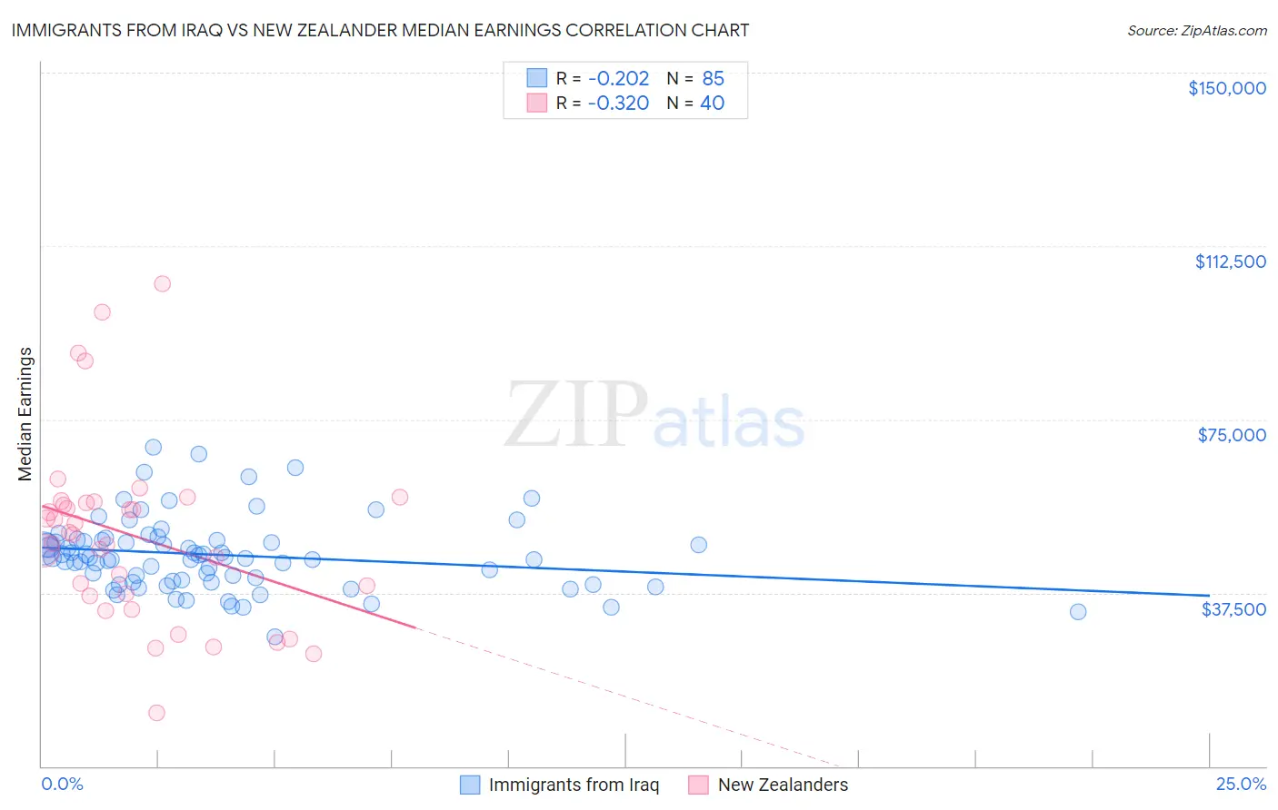 Immigrants from Iraq vs New Zealander Median Earnings