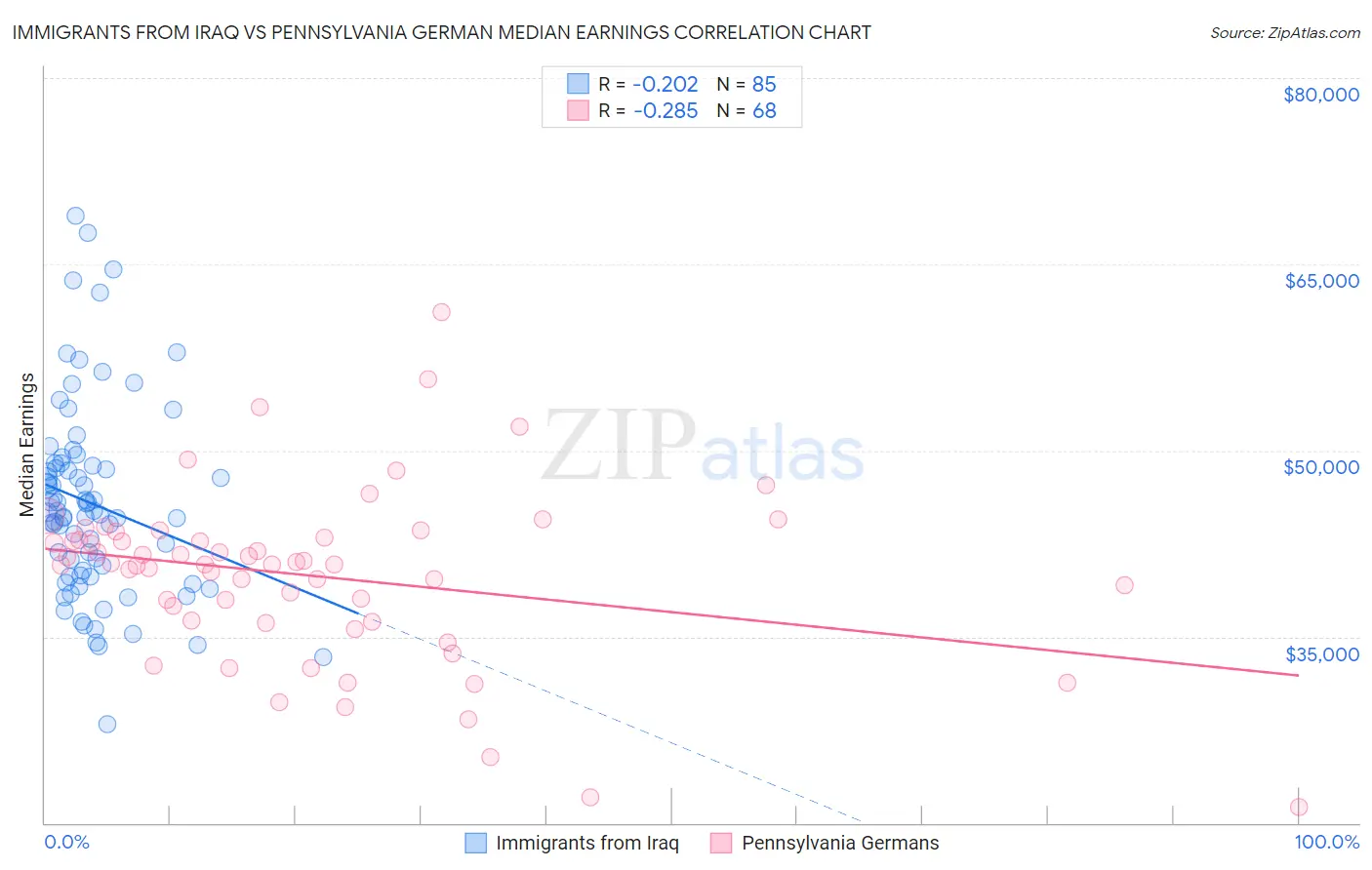 Immigrants from Iraq vs Pennsylvania German Median Earnings