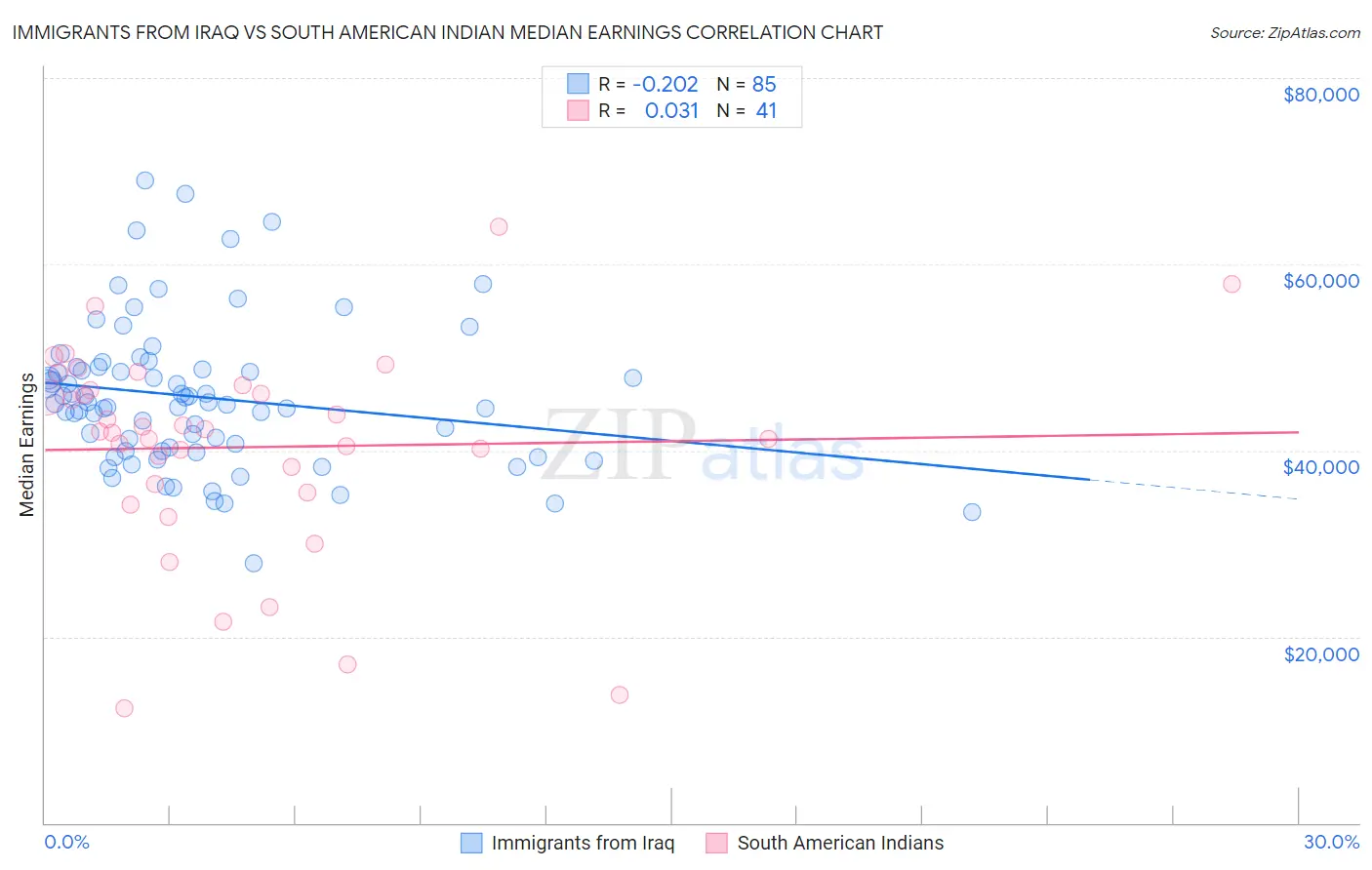 Immigrants from Iraq vs South American Indian Median Earnings