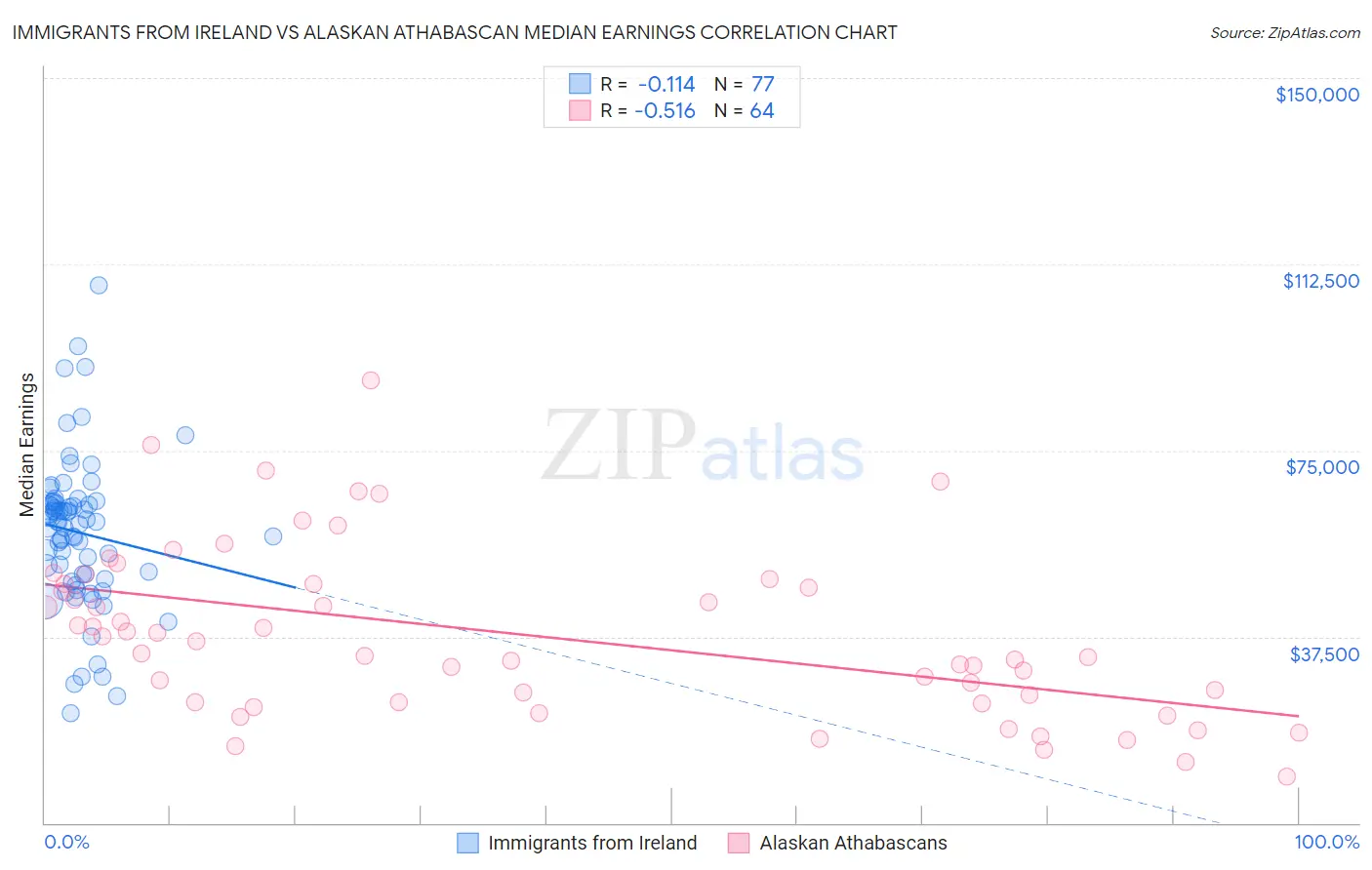 Immigrants from Ireland vs Alaskan Athabascan Median Earnings