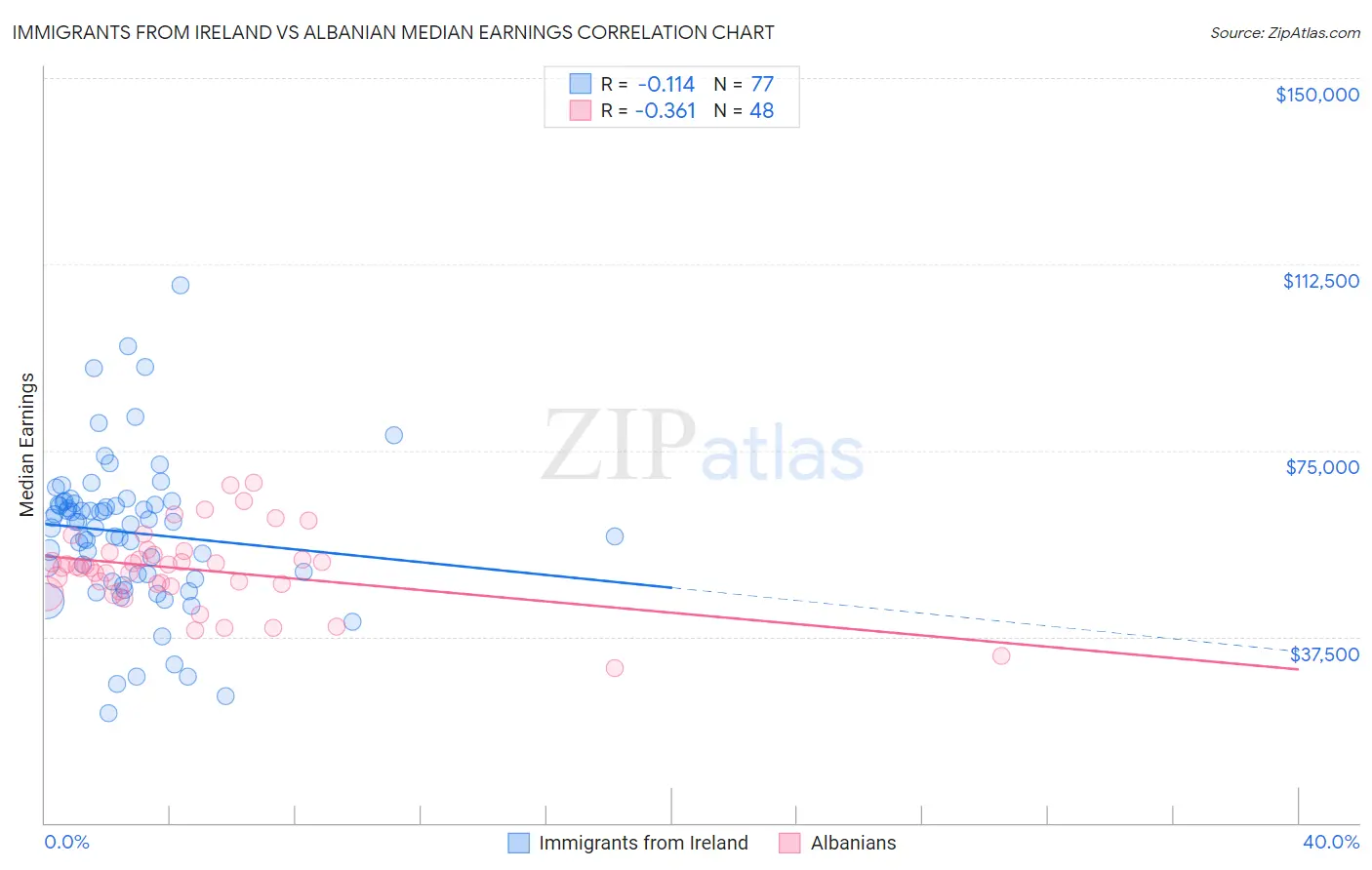 Immigrants from Ireland vs Albanian Median Earnings