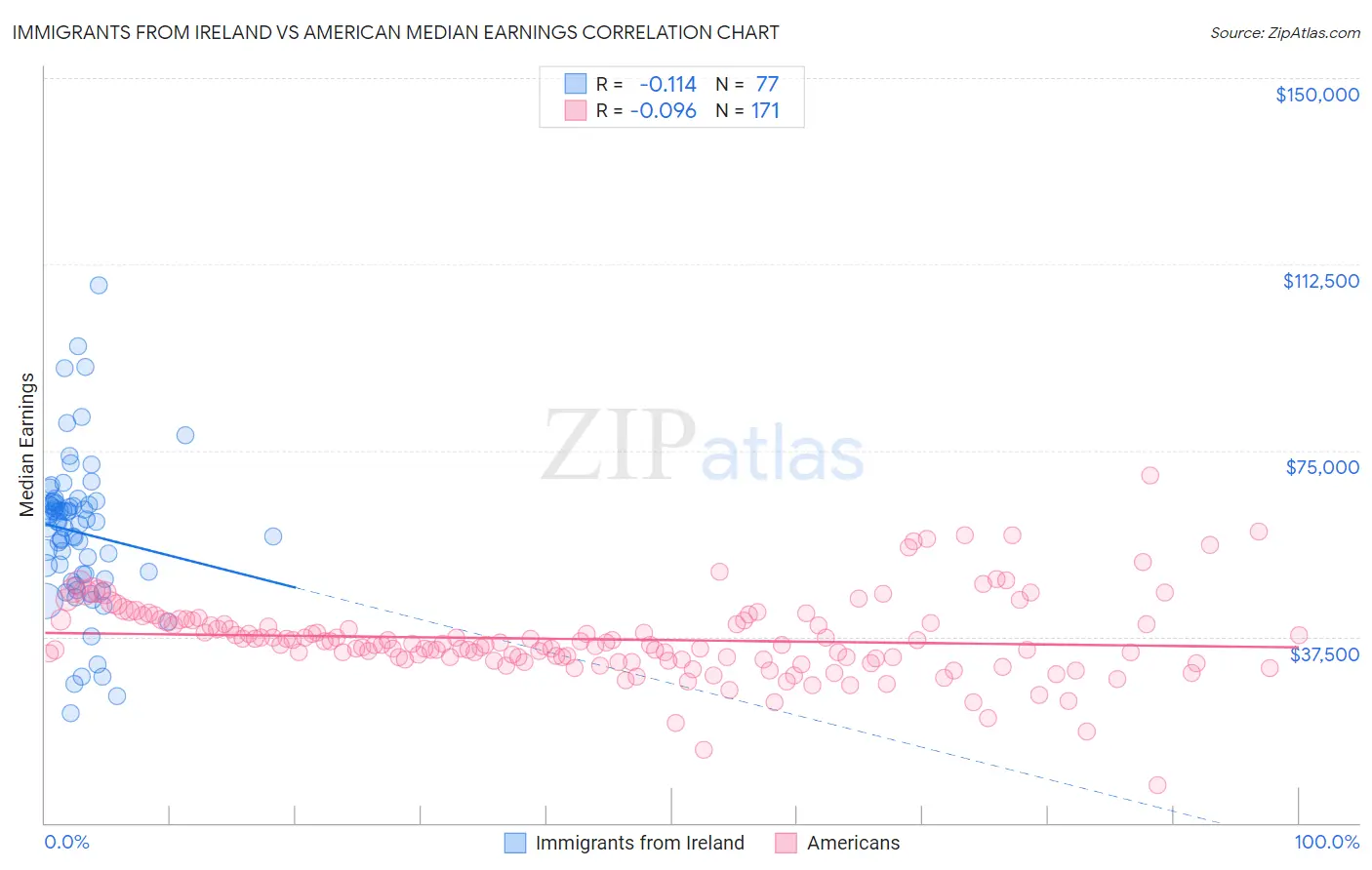 Immigrants from Ireland vs American Median Earnings