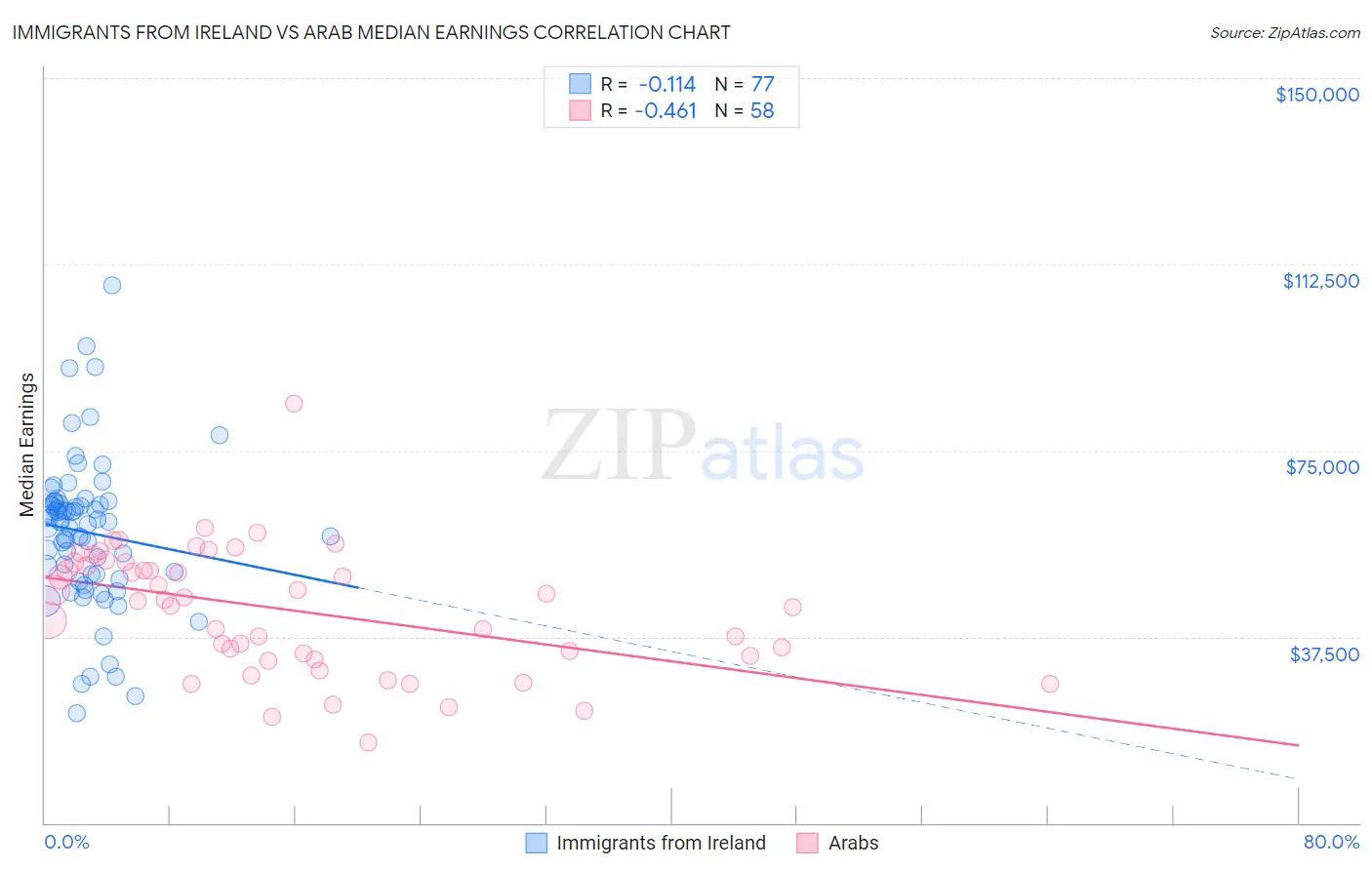 Immigrants from Ireland vs Arab Median Earnings