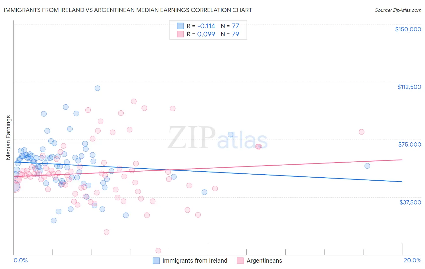 Immigrants from Ireland vs Argentinean Median Earnings