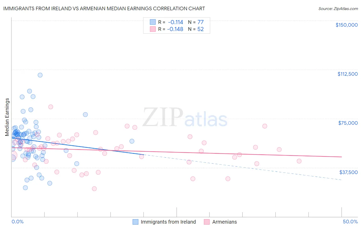 Immigrants from Ireland vs Armenian Median Earnings