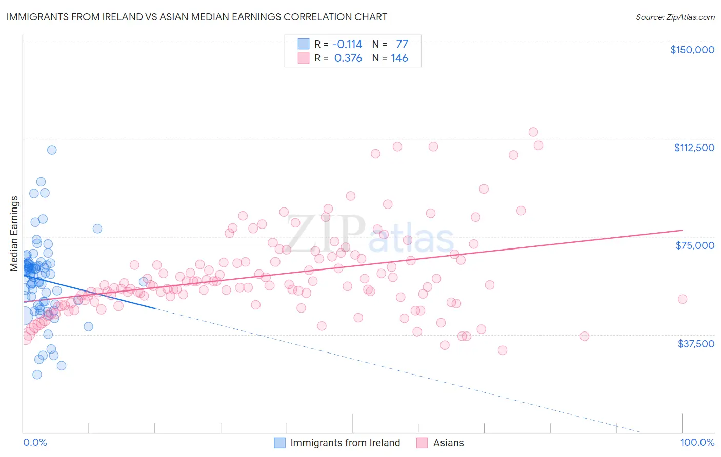 Immigrants from Ireland vs Asian Median Earnings