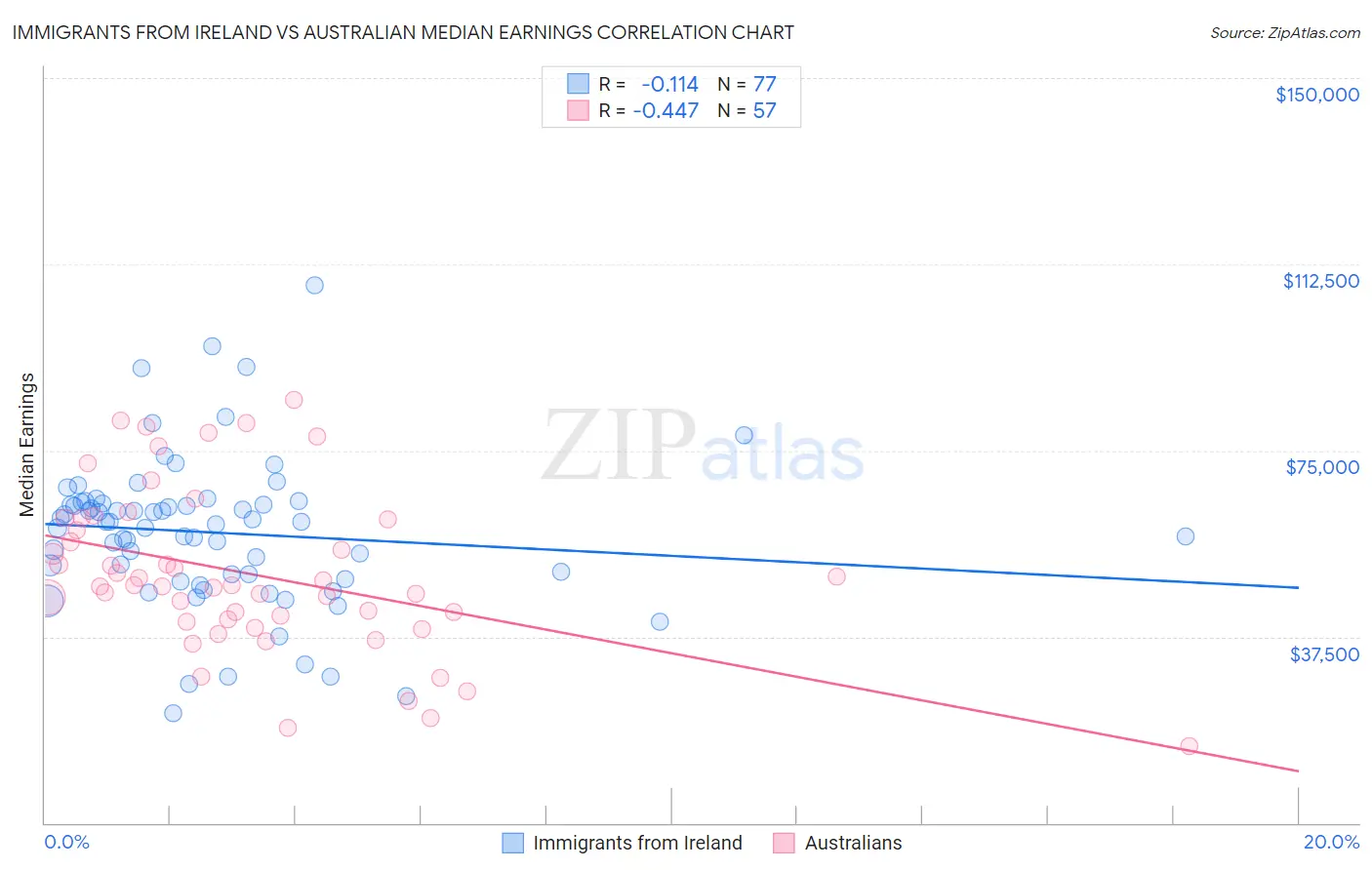 Immigrants from Ireland vs Australian Median Earnings