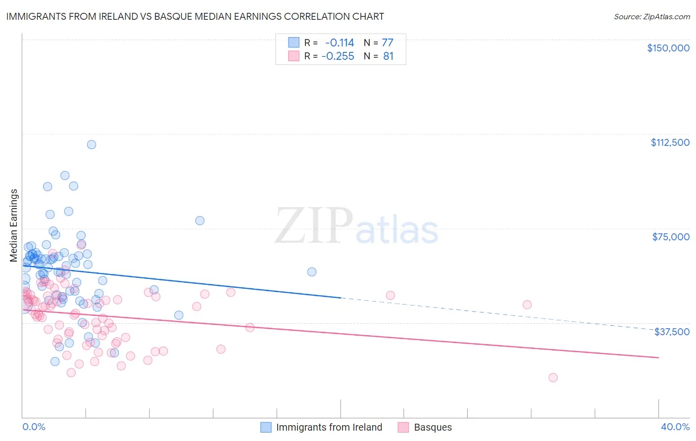 Immigrants from Ireland vs Basque Median Earnings