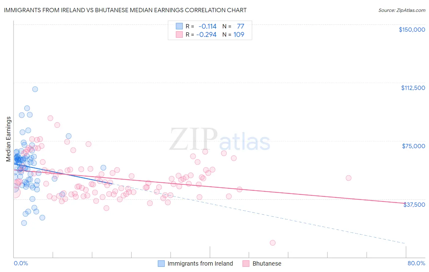 Immigrants from Ireland vs Bhutanese Median Earnings