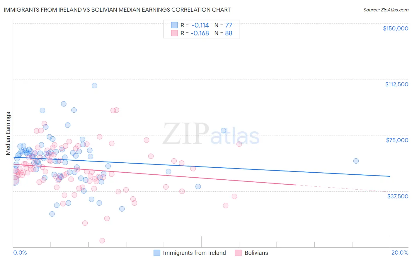 Immigrants from Ireland vs Bolivian Median Earnings