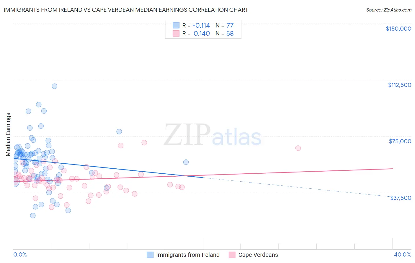 Immigrants from Ireland vs Cape Verdean Median Earnings