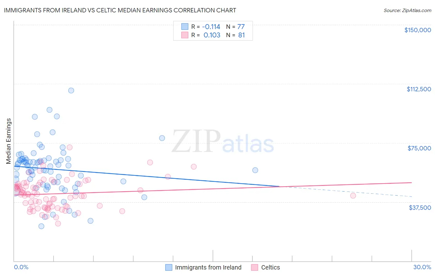 Immigrants from Ireland vs Celtic Median Earnings