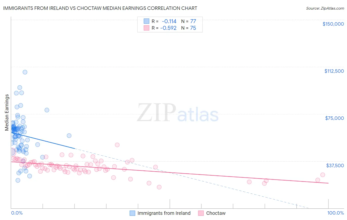 Immigrants from Ireland vs Choctaw Median Earnings