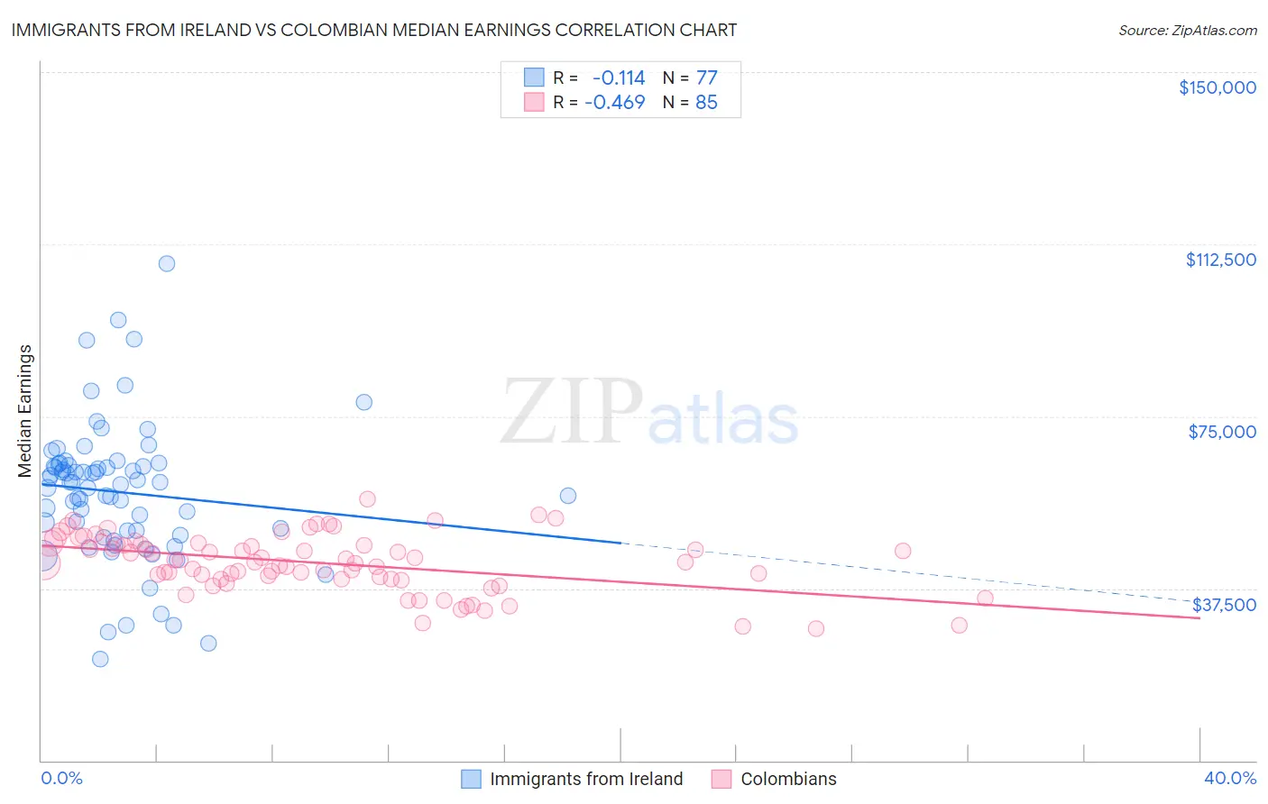 Immigrants from Ireland vs Colombian Median Earnings