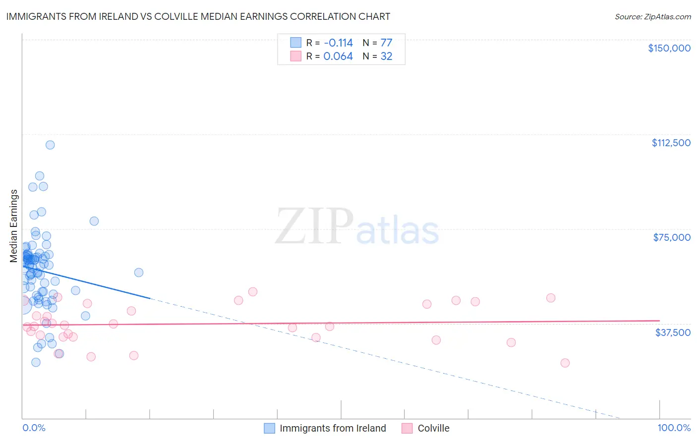 Immigrants from Ireland vs Colville Median Earnings