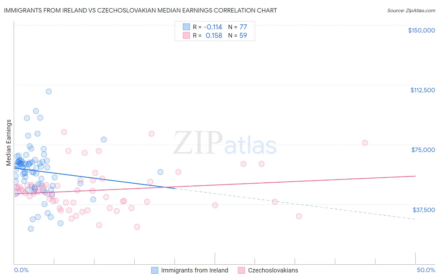 Immigrants from Ireland vs Czechoslovakian Median Earnings