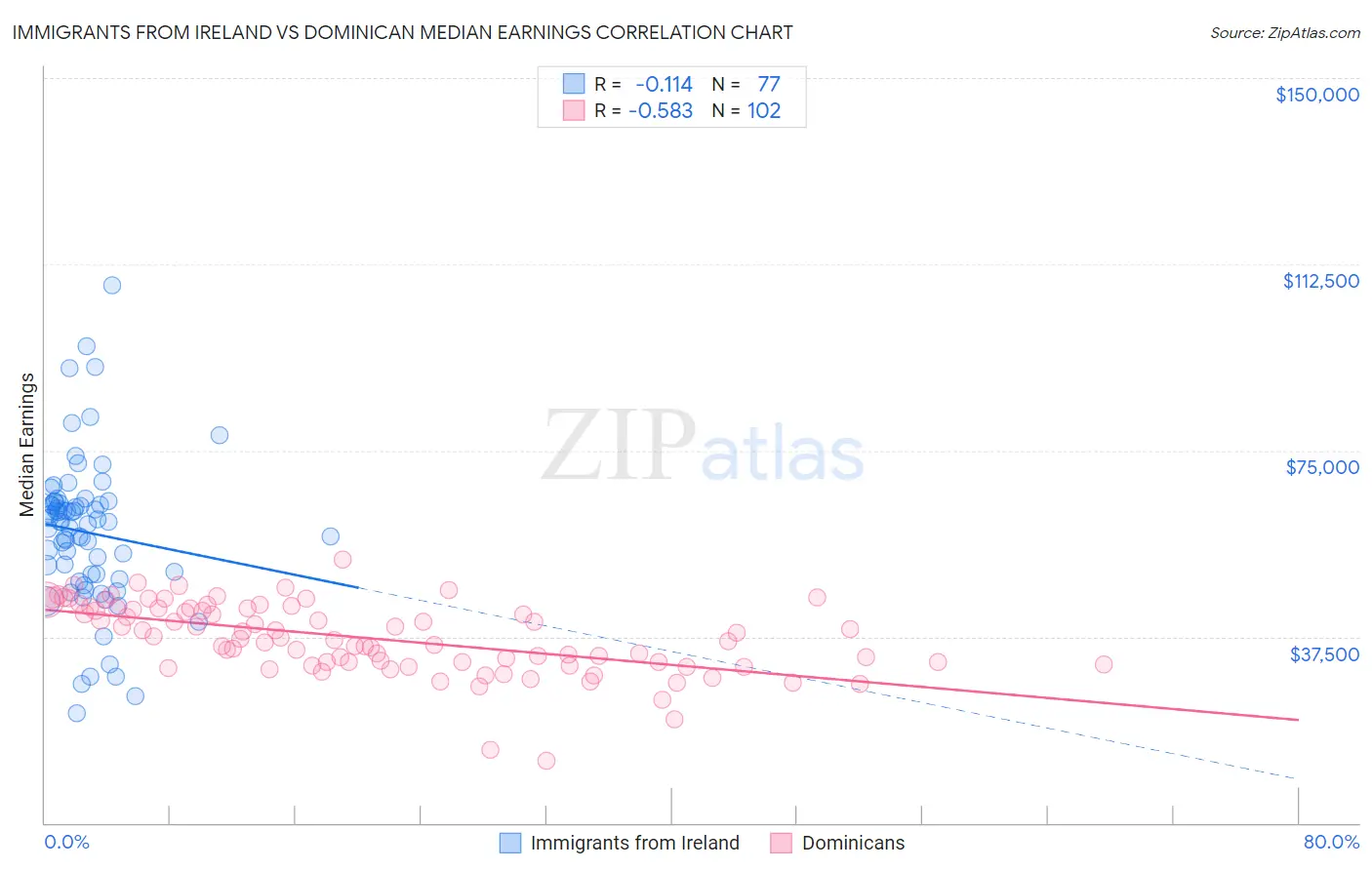 Immigrants from Ireland vs Dominican Median Earnings