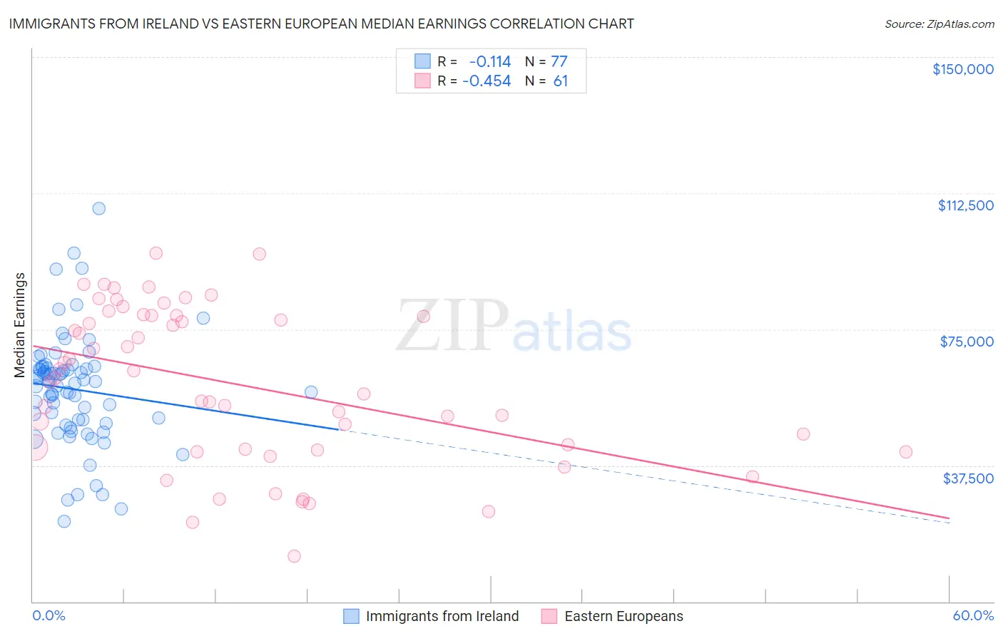 Immigrants from Ireland vs Eastern European Median Earnings