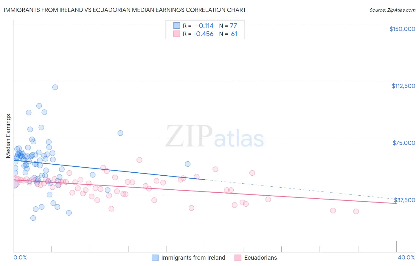 Immigrants from Ireland vs Ecuadorian Median Earnings