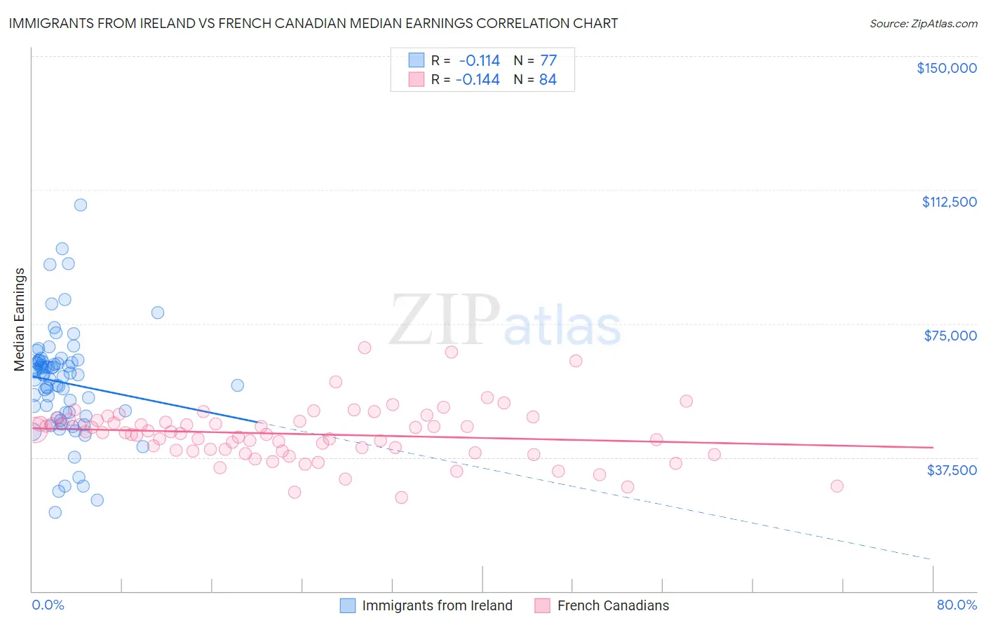 Immigrants from Ireland vs French Canadian Median Earnings