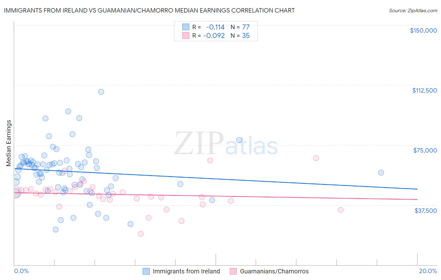 Immigrants from Ireland vs Guamanian/Chamorro Median Earnings