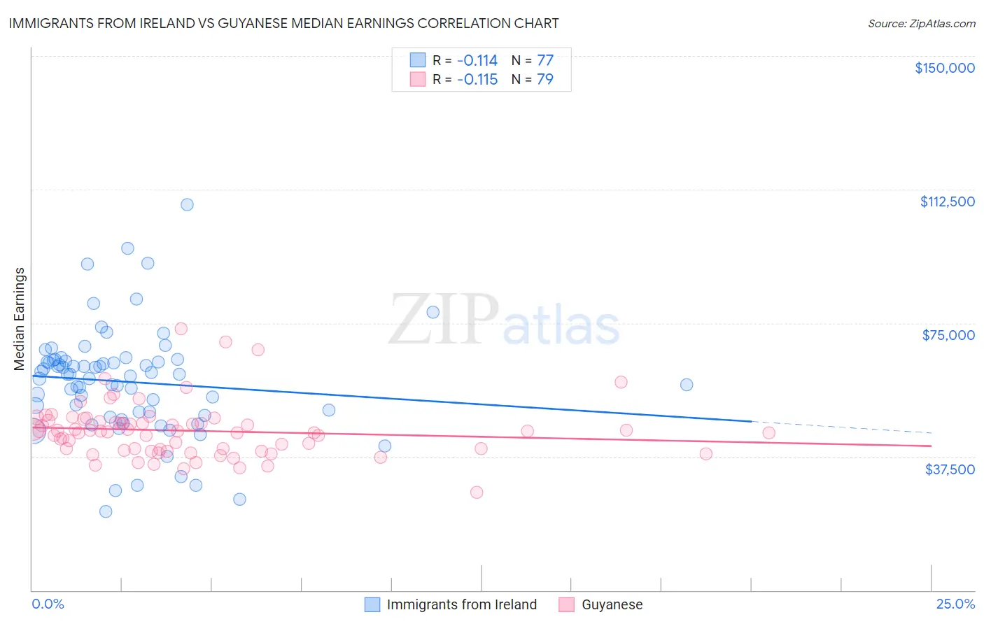 Immigrants from Ireland vs Guyanese Median Earnings