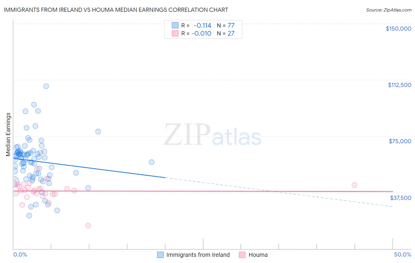 Immigrants from Ireland vs Houma Median Earnings