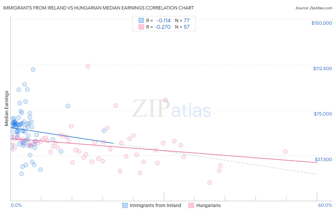 Immigrants from Ireland vs Hungarian Median Earnings