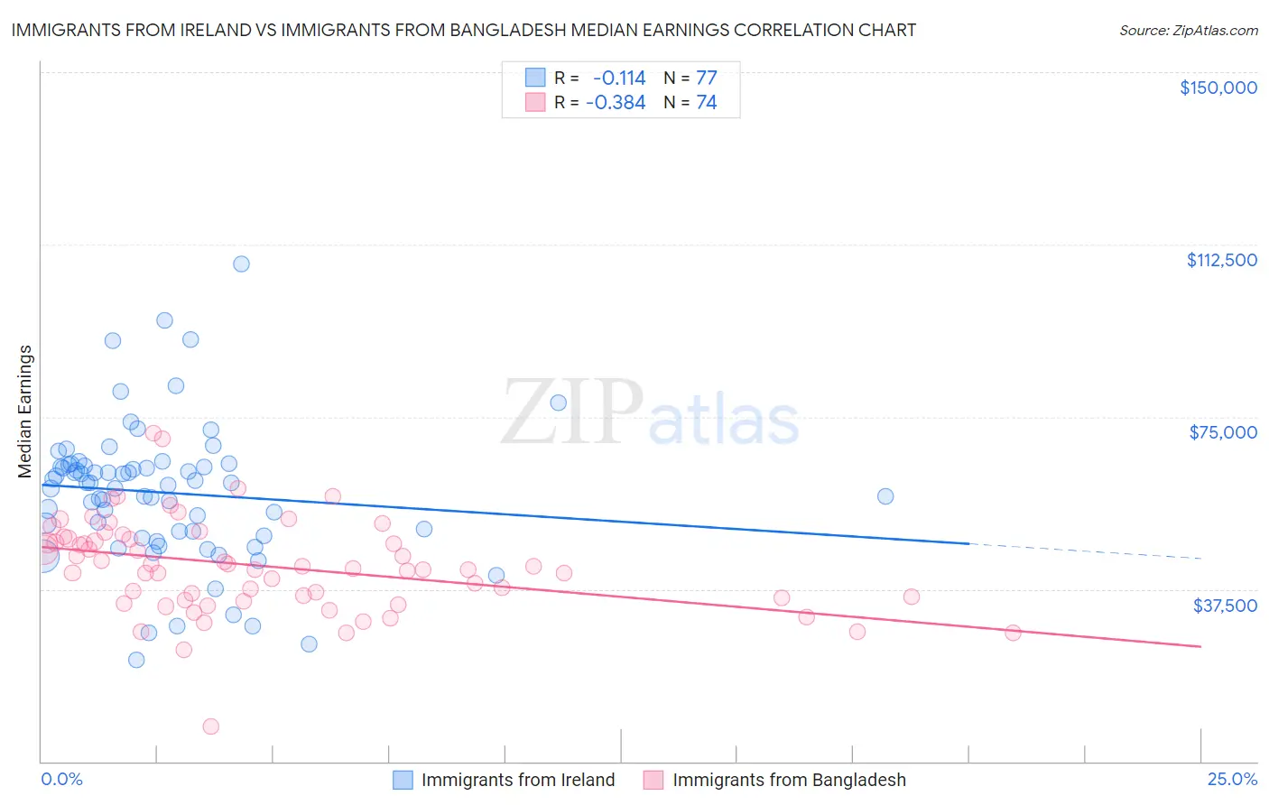 Immigrants from Ireland vs Immigrants from Bangladesh Median Earnings