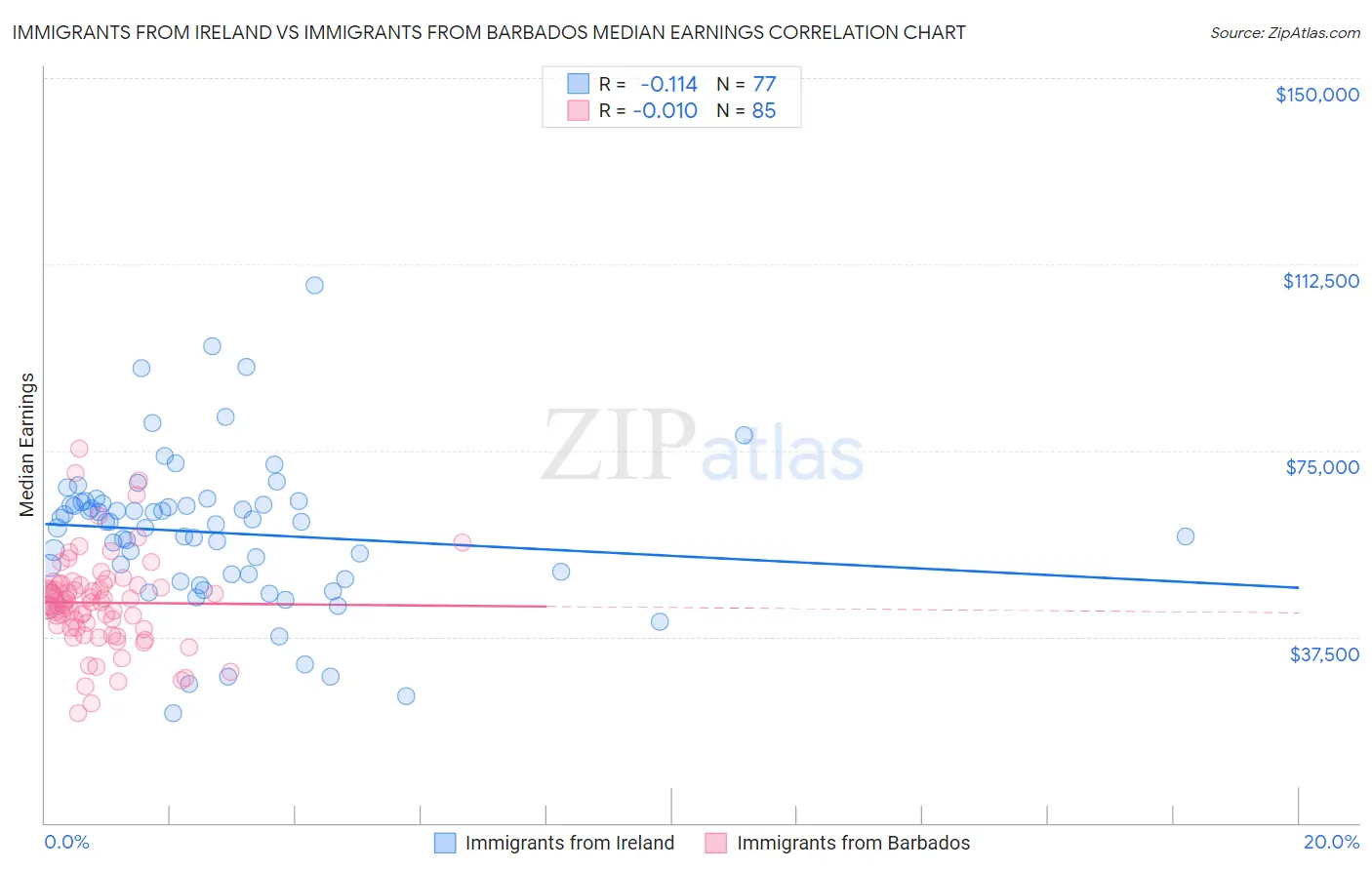 Immigrants from Ireland vs Immigrants from Barbados Median Earnings