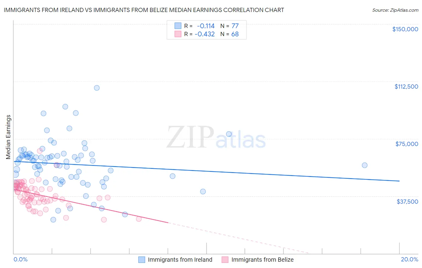 Immigrants from Ireland vs Immigrants from Belize Median Earnings