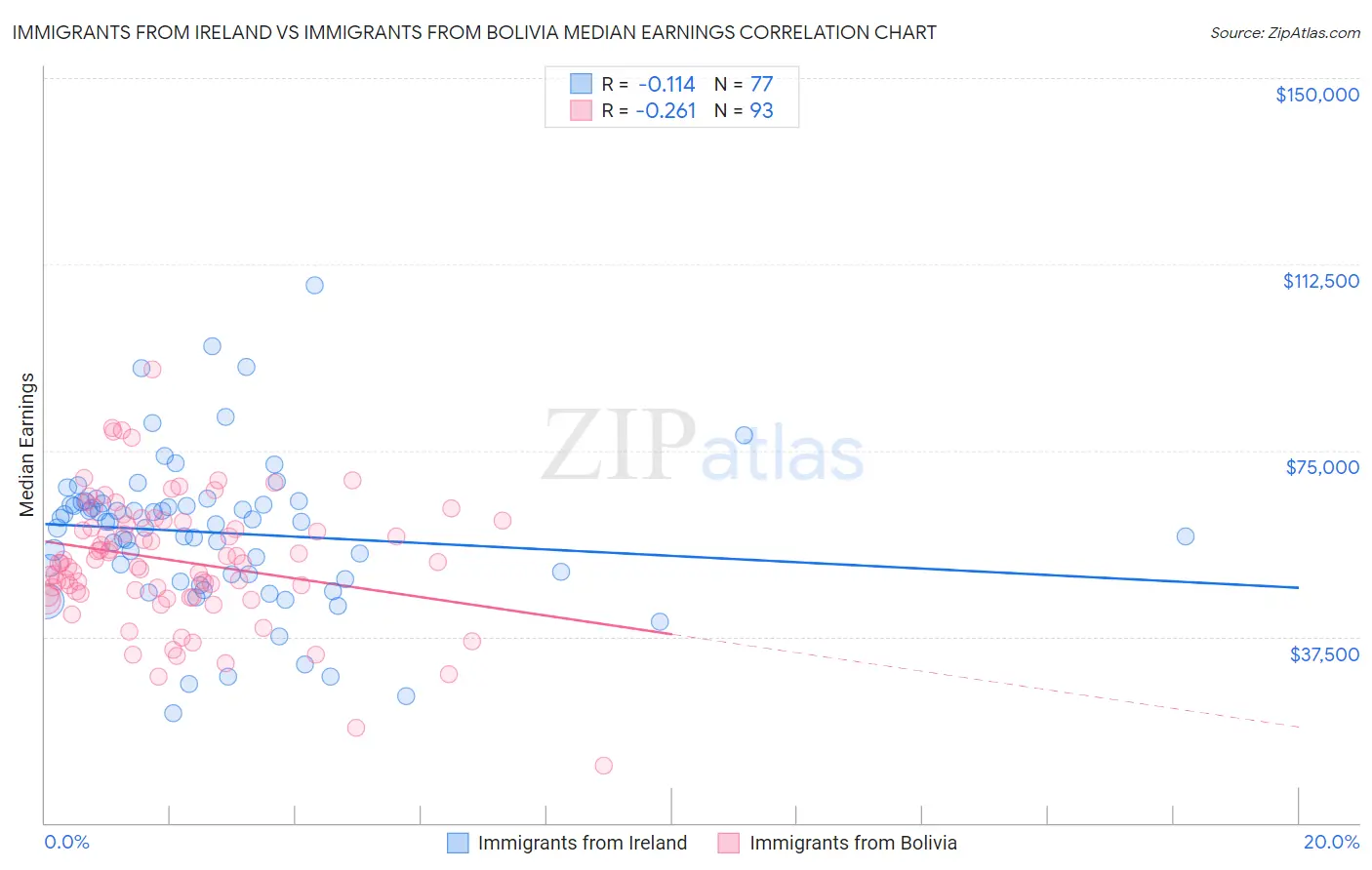 Immigrants from Ireland vs Immigrants from Bolivia Median Earnings