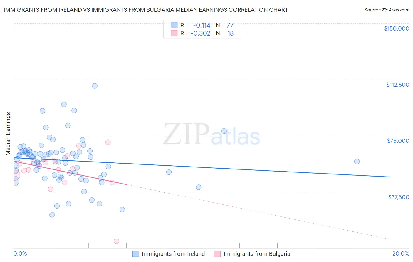 Immigrants from Ireland vs Immigrants from Bulgaria Median Earnings