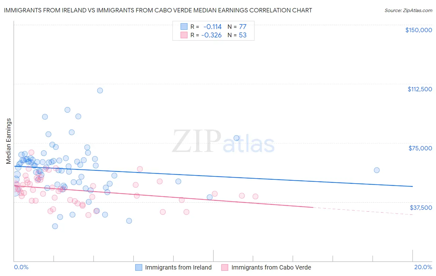 Immigrants from Ireland vs Immigrants from Cabo Verde Median Earnings