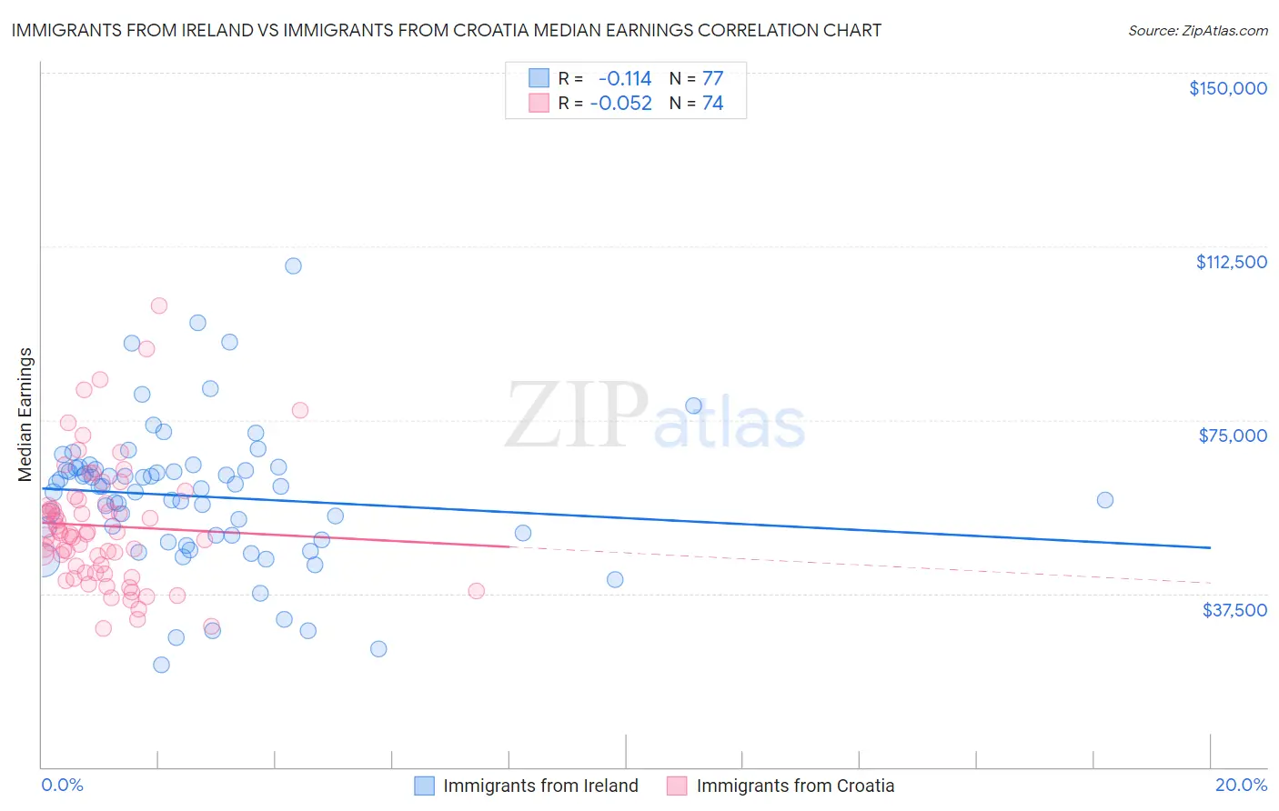 Immigrants from Ireland vs Immigrants from Croatia Median Earnings