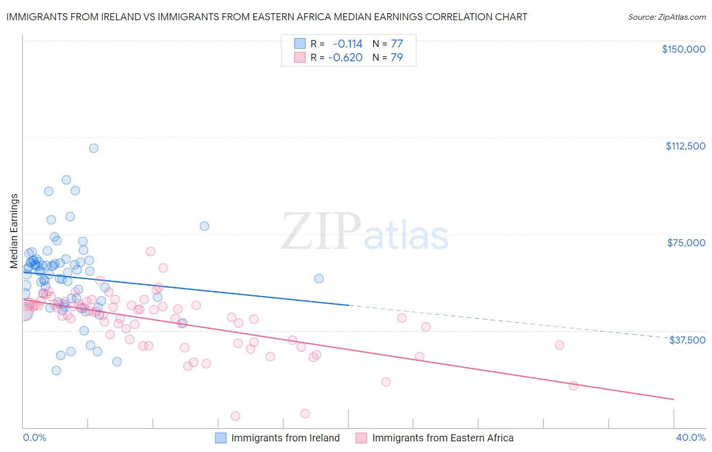 Immigrants from Ireland vs Immigrants from Eastern Africa Median Earnings