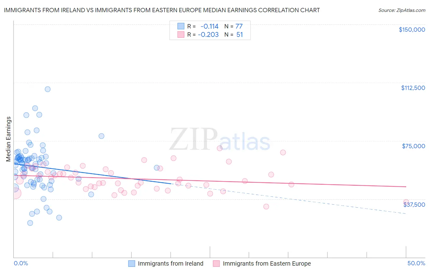 Immigrants from Ireland vs Immigrants from Eastern Europe Median Earnings