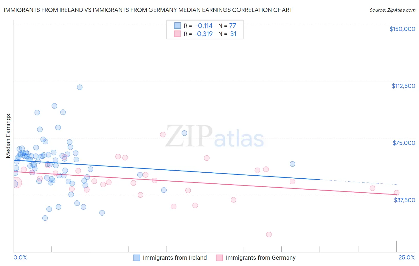 Immigrants from Ireland vs Immigrants from Germany Median Earnings