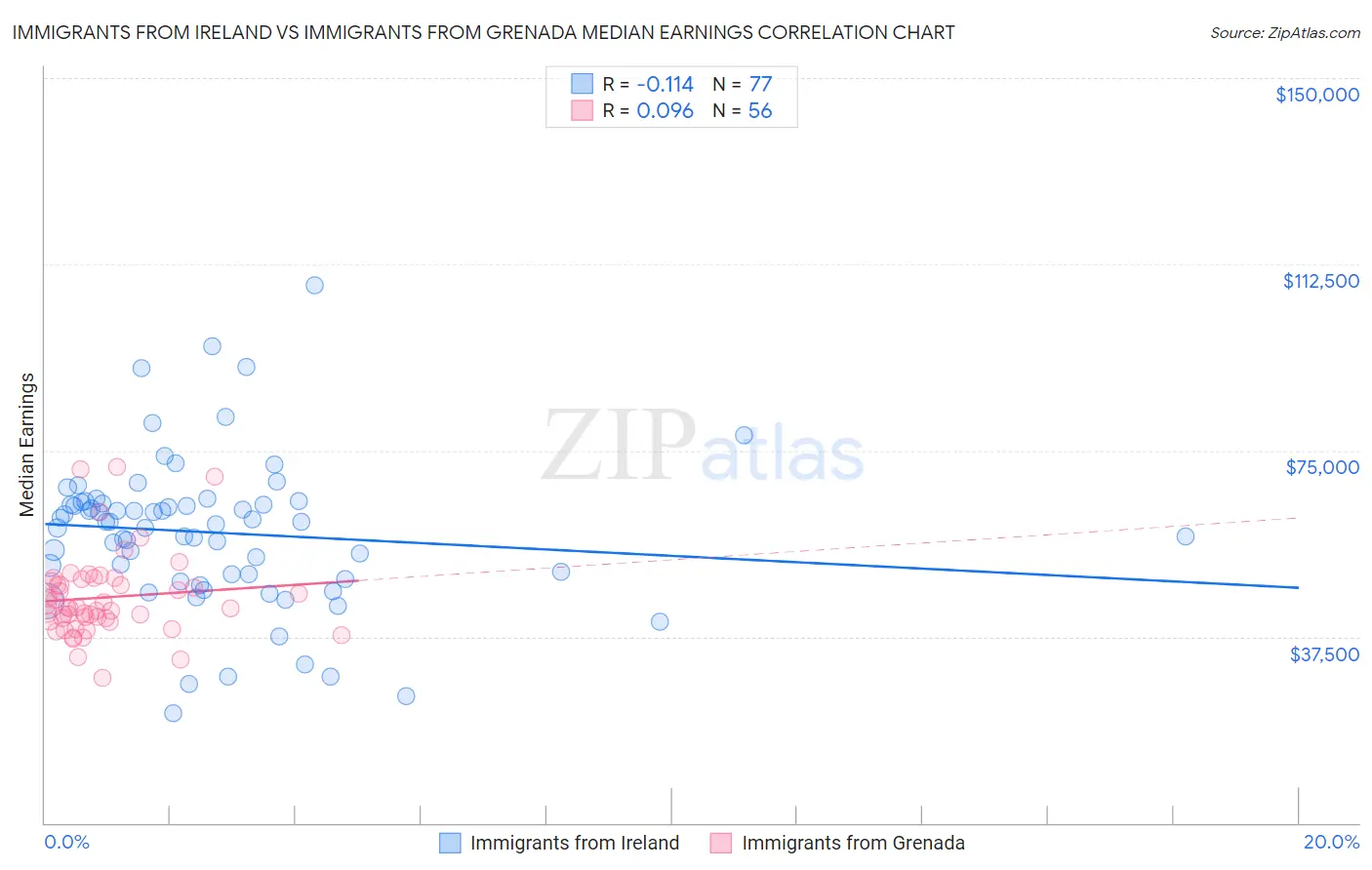 Immigrants from Ireland vs Immigrants from Grenada Median Earnings