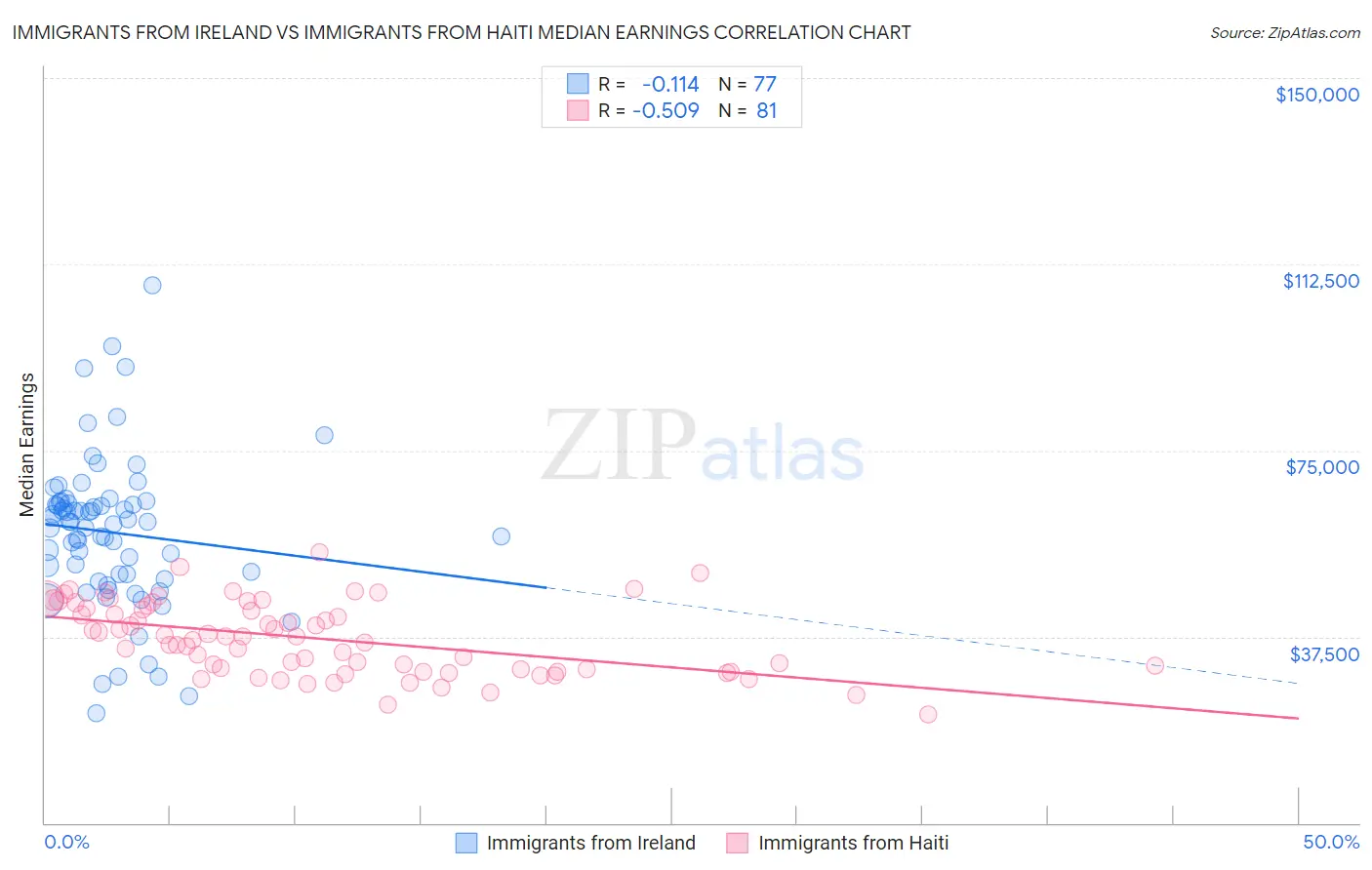 Immigrants from Ireland vs Immigrants from Haiti Median Earnings