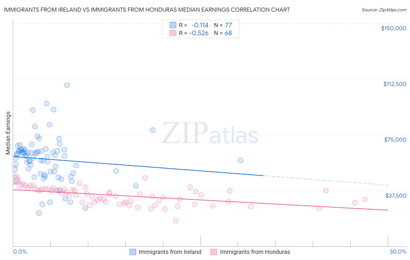 Immigrants from Ireland vs Immigrants from Honduras Median Earnings