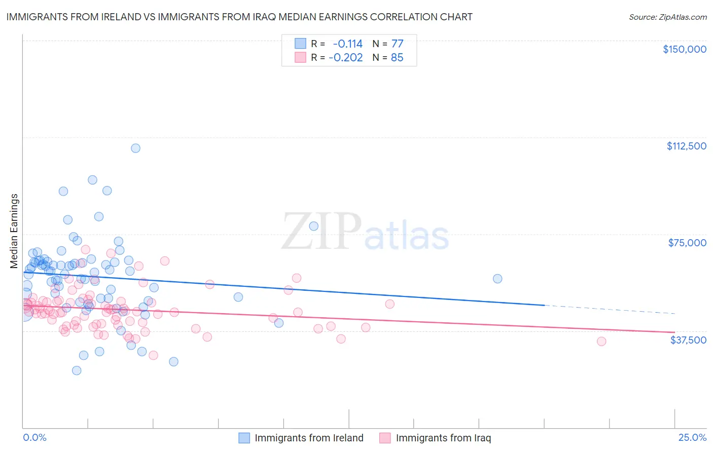 Immigrants from Ireland vs Immigrants from Iraq Median Earnings