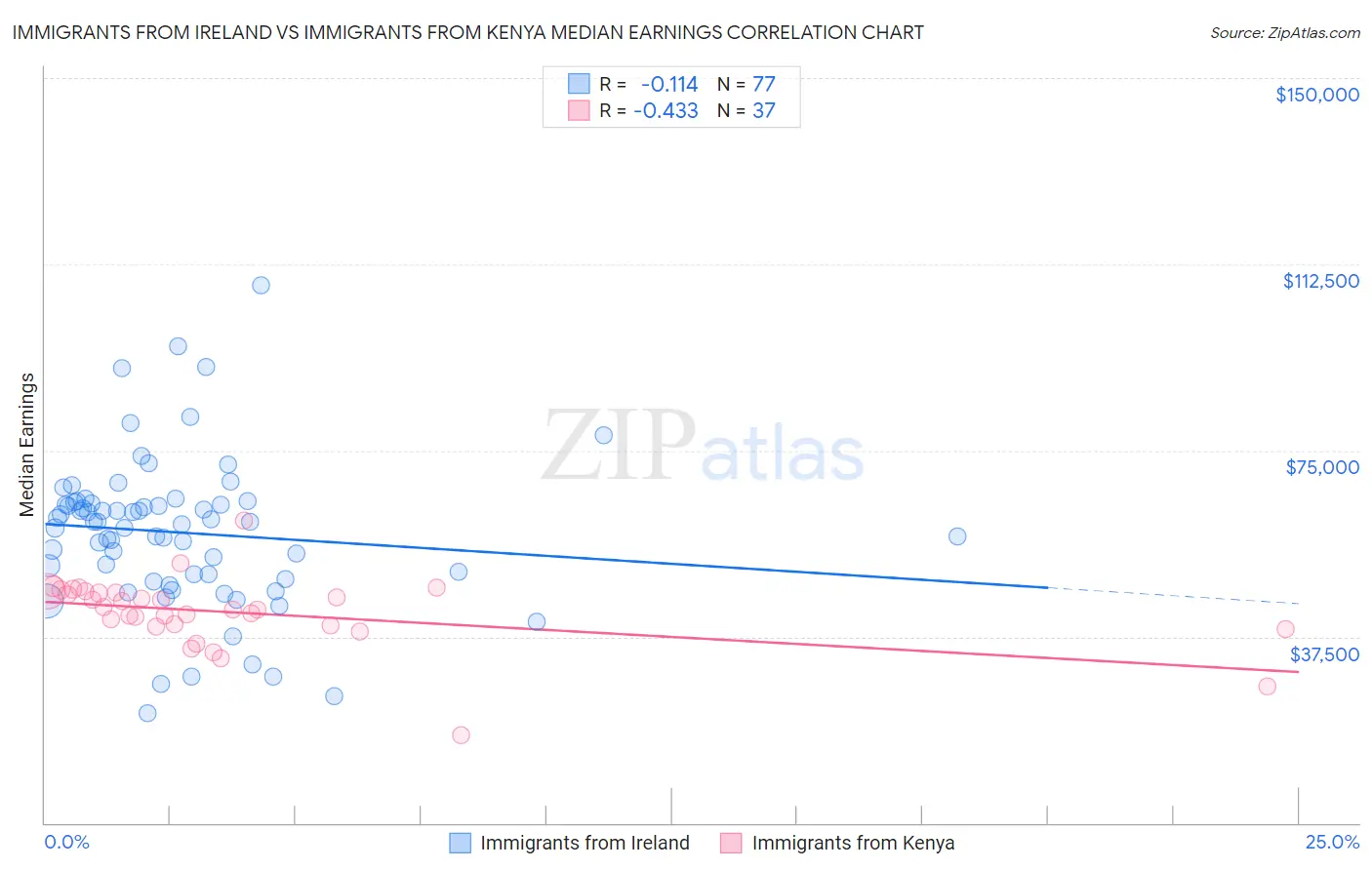 Immigrants from Ireland vs Immigrants from Kenya Median Earnings