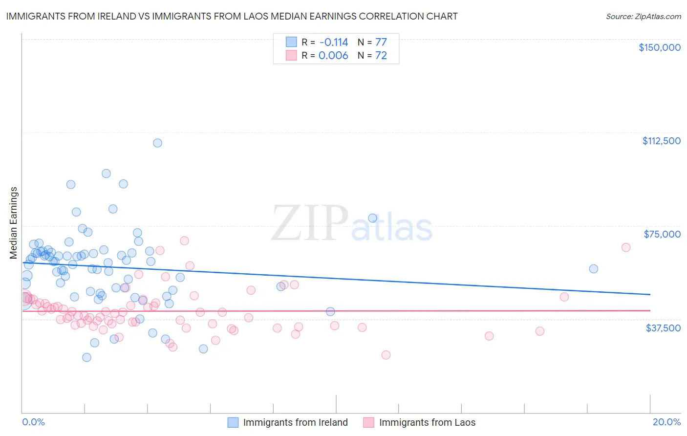 Immigrants from Ireland vs Immigrants from Laos Median Earnings