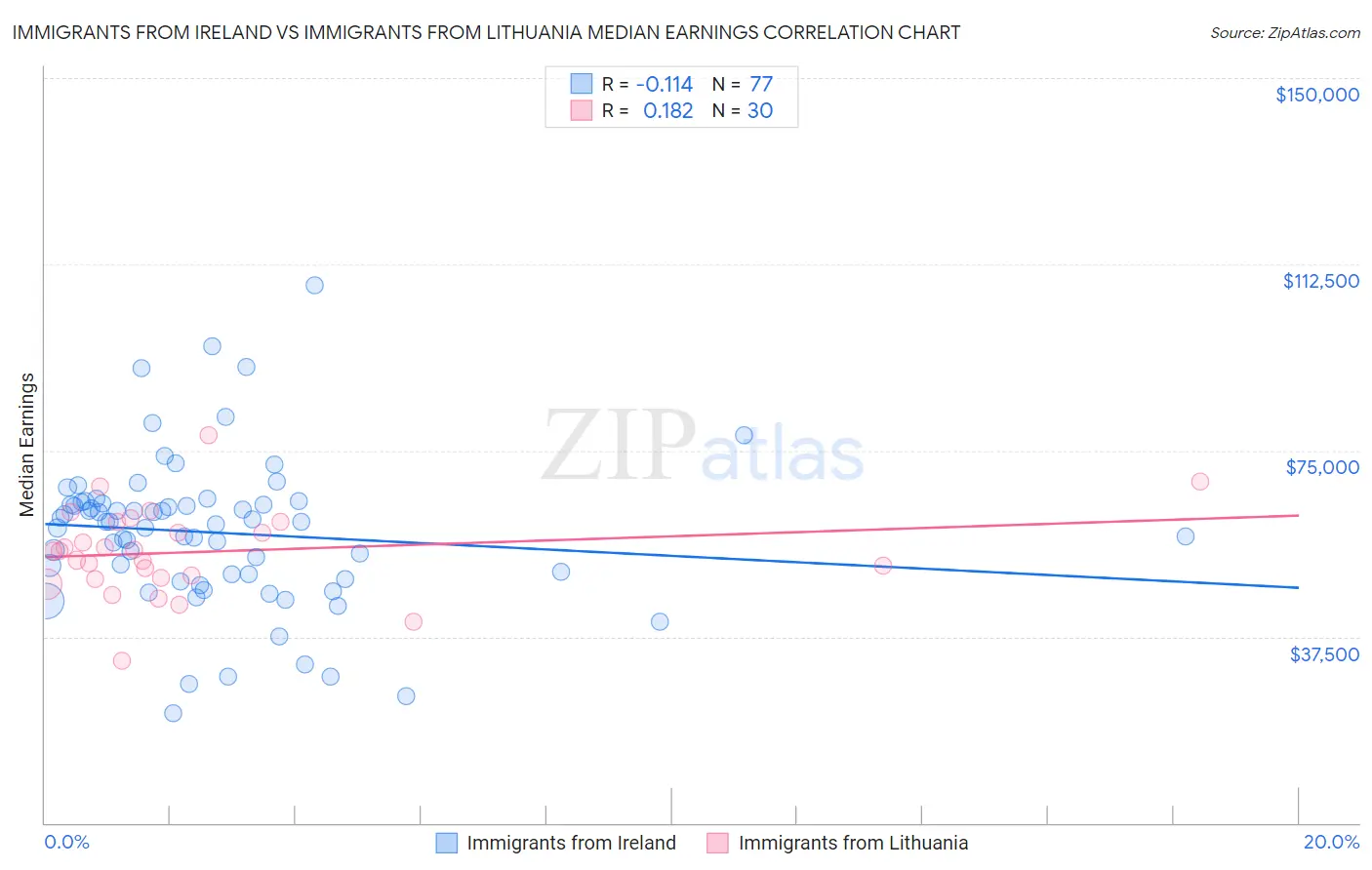 Immigrants from Ireland vs Immigrants from Lithuania Median Earnings