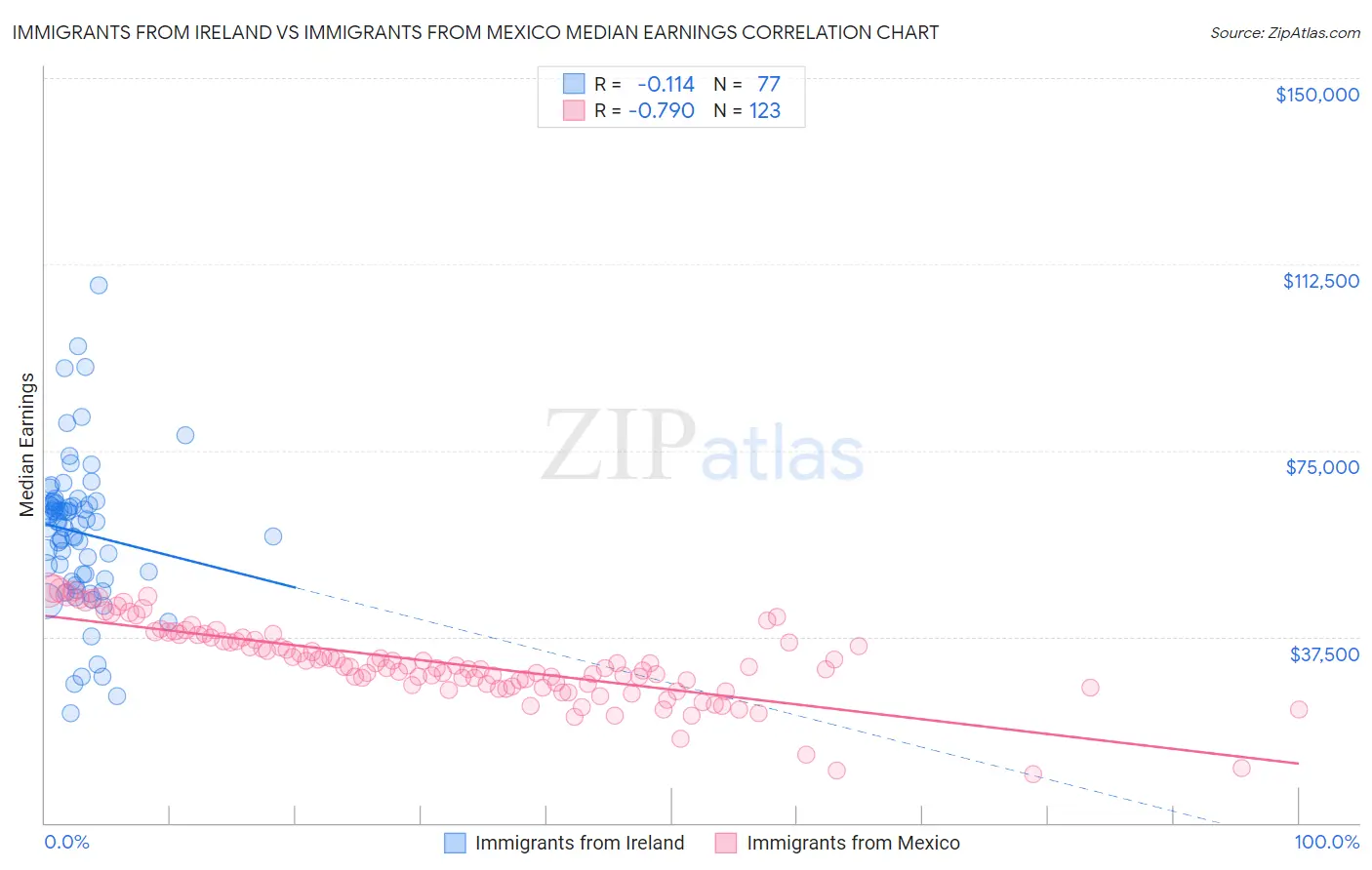 Immigrants from Ireland vs Immigrants from Mexico Median Earnings