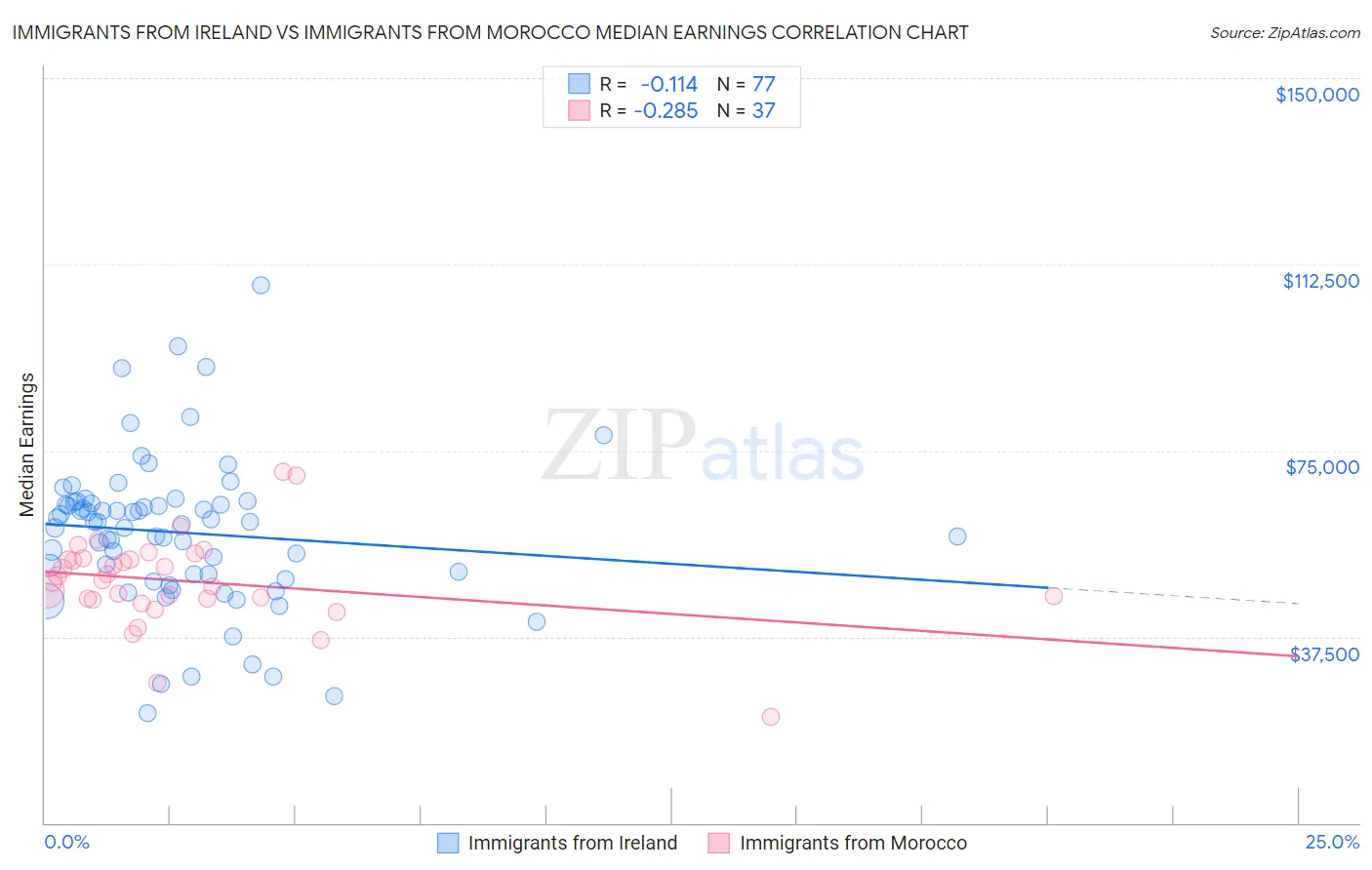 Immigrants from Ireland vs Immigrants from Morocco Median Earnings