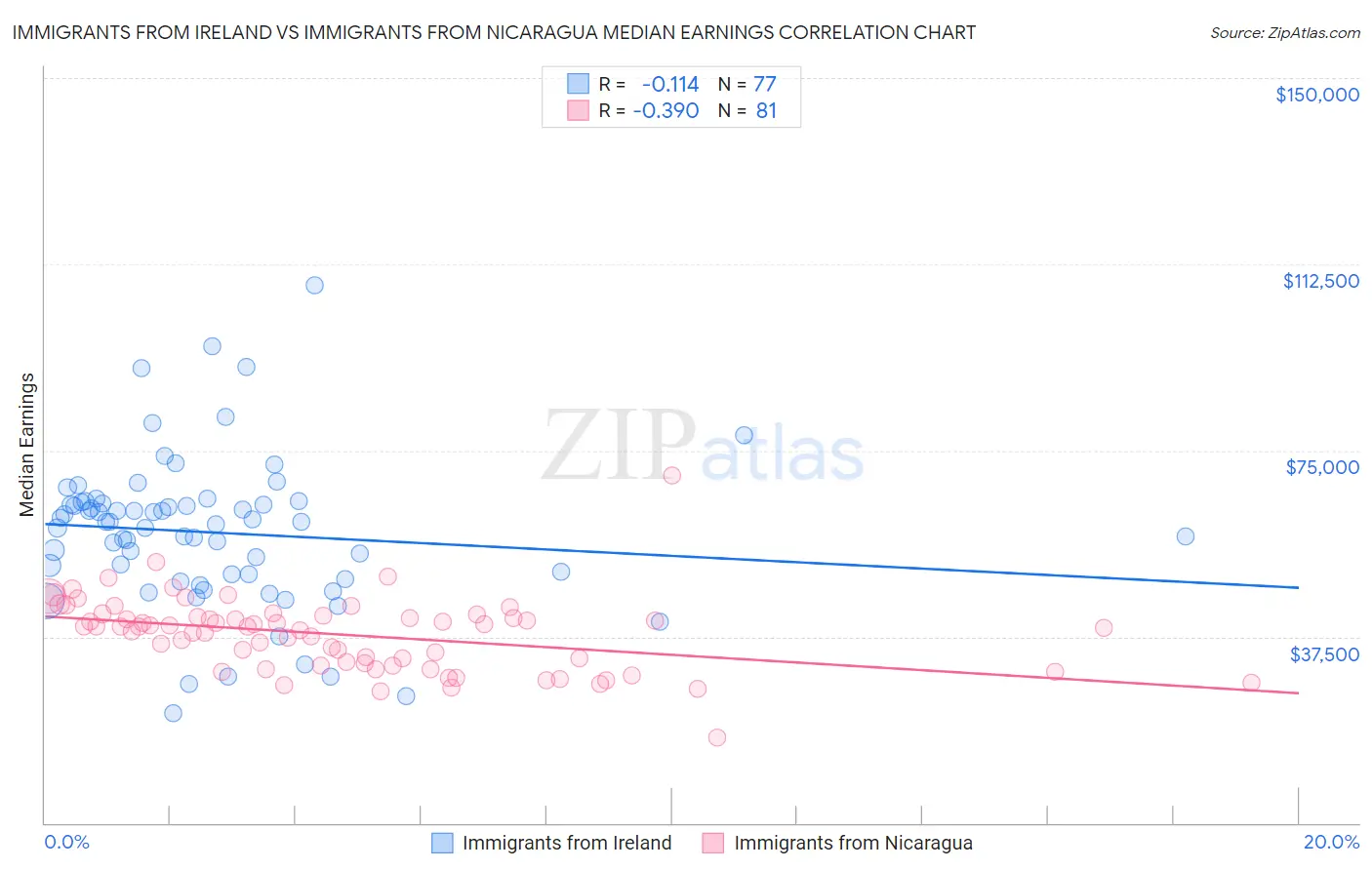 Immigrants from Ireland vs Immigrants from Nicaragua Median Earnings